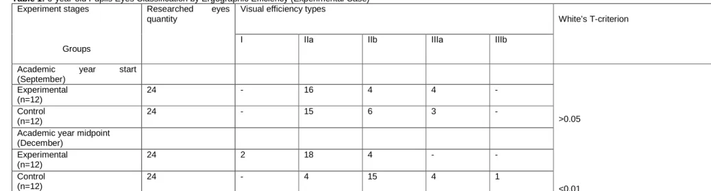 Table 2: 6-year-old Pupils Visual Efficiency at the Experiment Initial Stage  (September)  