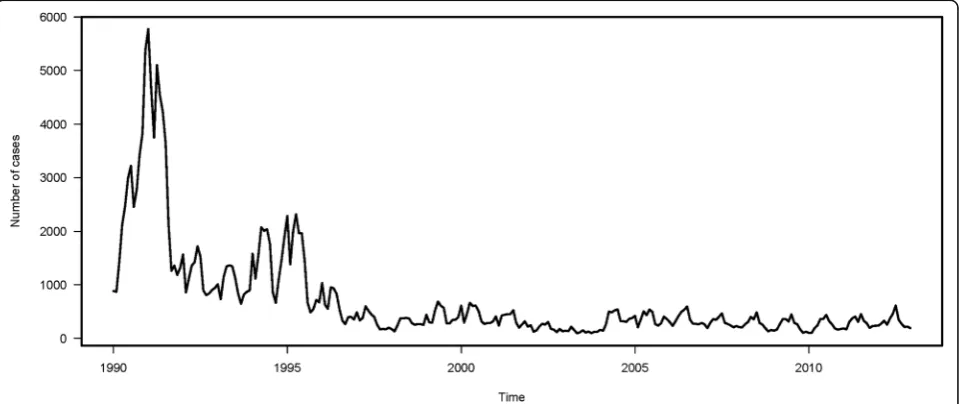Fig. 1 Time series plot of the numbers of mumps cases in Beijing, China, from 1990 to 2012