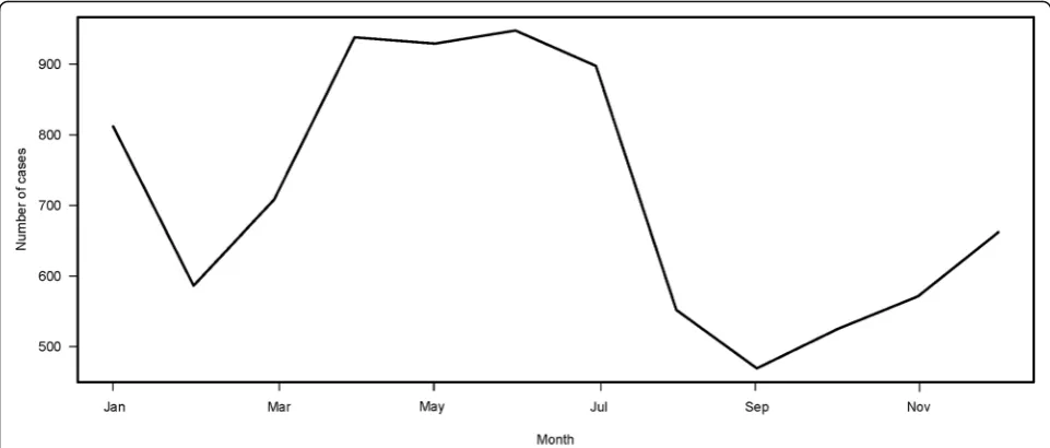 Fig. 2 Monthly averages of mumps cases in Beijing, China, from 1990 to 2012