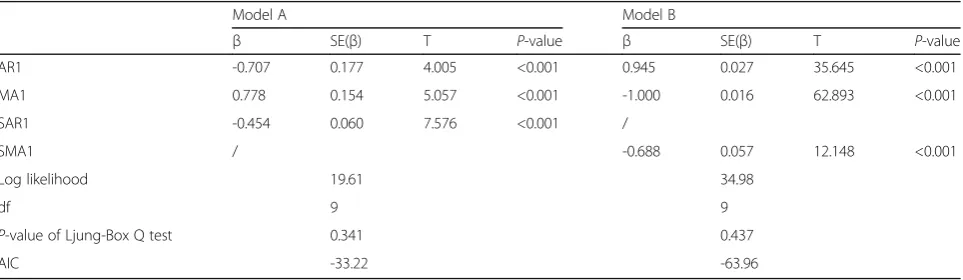 Fig. 3 Results of autocorrelation function and partial autocorrelation function in time series analysis