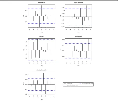 Table 3 Comparison of SARIMA models with covariate
