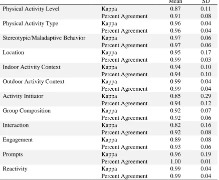 Table 2.2. Average kappa coefficients and interobserver percent agreement by OSRAC-DD coding category