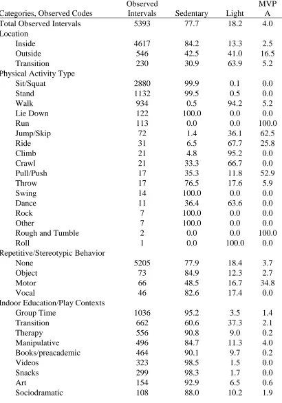 Table 2.3. Observed OSRAC-DD codes and percentages of intervals by activity level. 