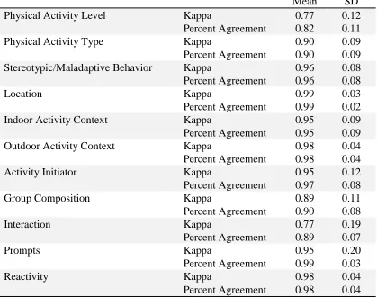 Table 4.2. Average kappa coefficients and interobserver percent agreement by OSRAC-DD coding category