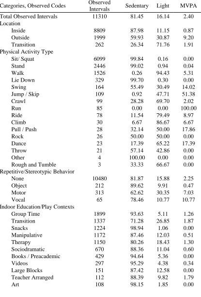 Table 4.3. Number of observed intervals and percentages observed in sedentary, light, and moderate-to-vigorous physical activity (MVPA) by OSRAC-DD category
