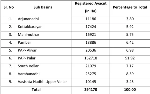 Table .6.  Details of Sub Basins Taken up for Implementation 