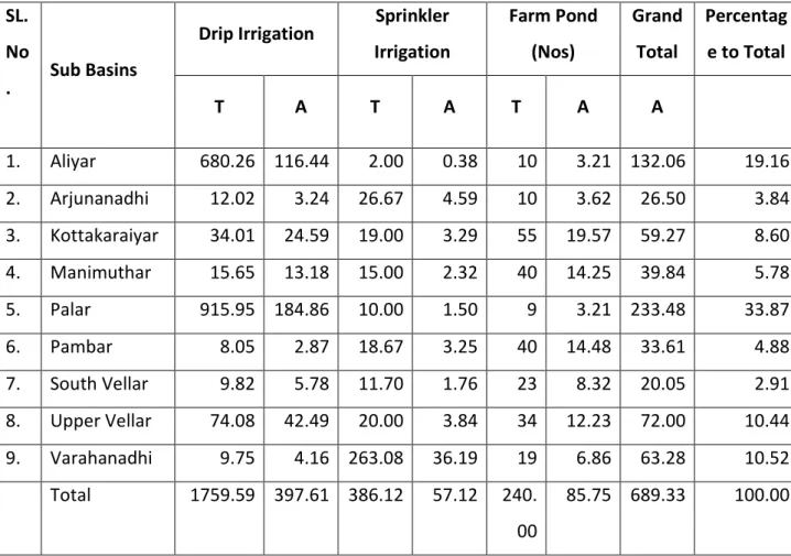 Table   10. Physical Progress Made in Agricultural Engineering Department  SL.