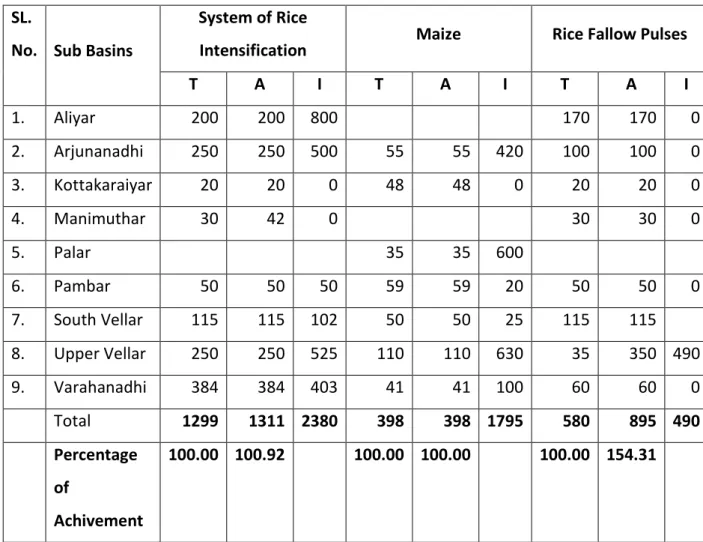 Table    11.  Sub-basin  wise  Physical  Progress  made  in  Tamil  Nadu  Agricultural  University (TNAU) 