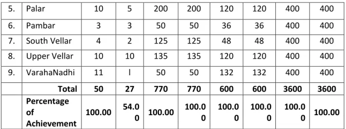 Table  14. Sub-Basin wise Physical Progress made in Fisheries Department 