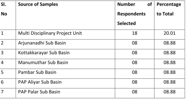 Table 1. Details of Selection of Samples in the Study Area  Sl. 