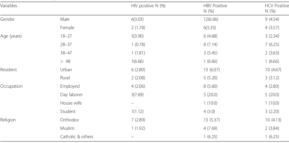Table 2 Prevalence of TTIs in different soci-odemographic variables among blood donors at Debretabor General Hospital, SouthGondar, Northwest Ethiopia, 2017