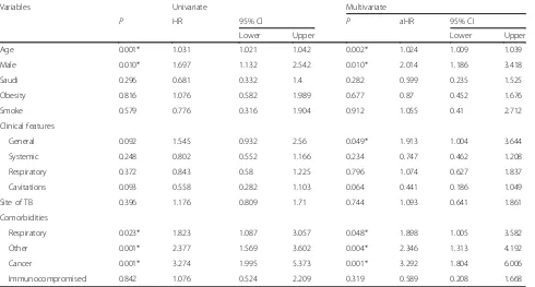 Fig. 2 Survival probability stratified by gender