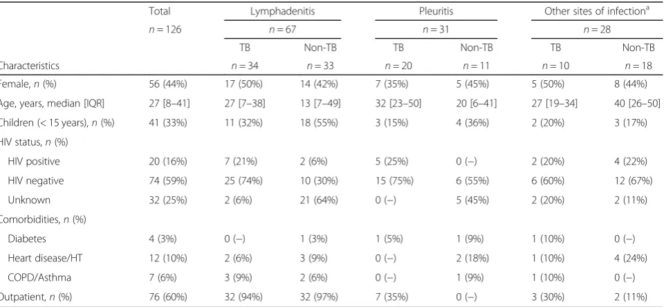 Table 1 Characteristics of the study participants