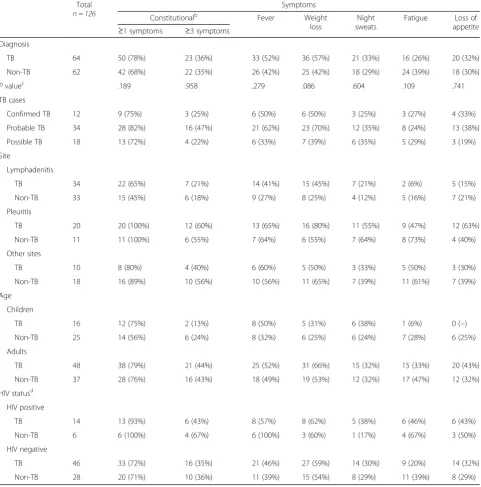 Table 2 Distribution of constitutional symptoms reported at the time of inclusion, n (%)a