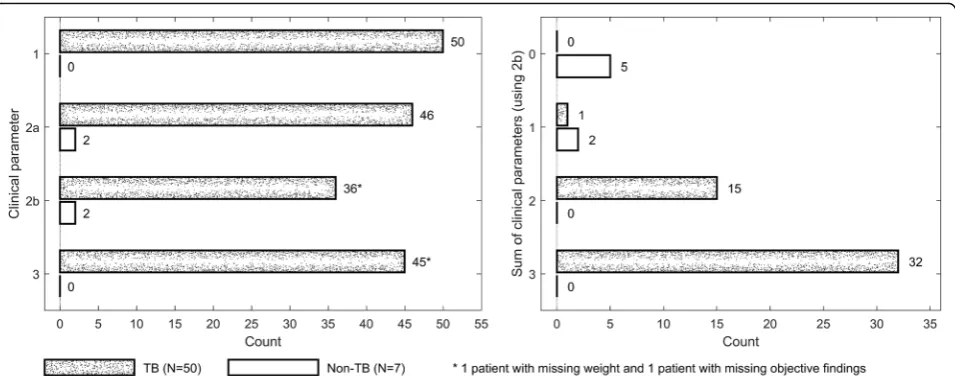 Fig. 3 Clinical parameters at 2 months of treatment for assessment of treatment outcome