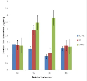 Figure  3:  Variation  in  Packed  Cell  Volume  before,  during and 3 Days after the Journey 