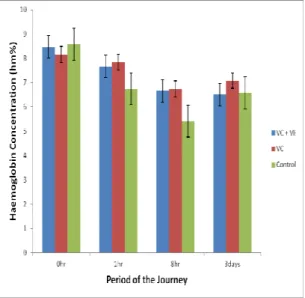 Figure  5:  Variation  in  Total  Erythrocyte  Count  Concentration  before,  during  and  3  Days  after  the  Journey 