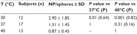 Table 2 Concentration of nanoparticles obtained by isolating nanoparticles from blood of 42 donors with no record of disease, at different temperatures