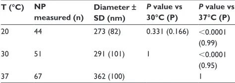 Table 4 Mean of the parameter representing flow cytometric measurement of light scattering in the forward direction (relative units) at different temperatures