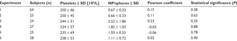 Table 6 Correlation between nanoparticle concentration in isolate and platelet concentration in blood in six experiments involving healthy human donors