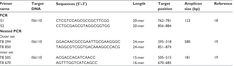 Table 1 Characteristics of DNA oligonucleotide primers used for IS6110-based reaction and nested polymerase chain reaction for detection of Mycobacterium tuberculosis complex polymerase chain M