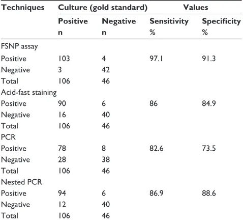 Table 2 Comparison of four techniques versus culture method for diagnosis of Mycobacterium tuberculosis