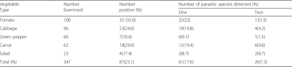 Table 1 Frequency distribution of parasitic contamination among vegetables sold in local markets of Arba Minch Town fromJanuary to March 2018