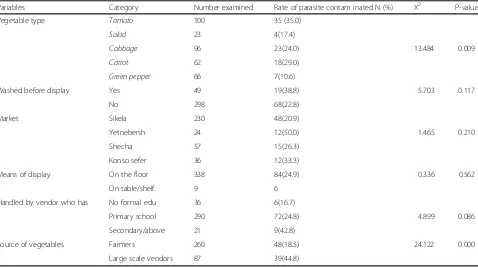 Table 2 Prevalence of parasites among vegetables sold in local markets of Arba Minch Town from January to March 2018