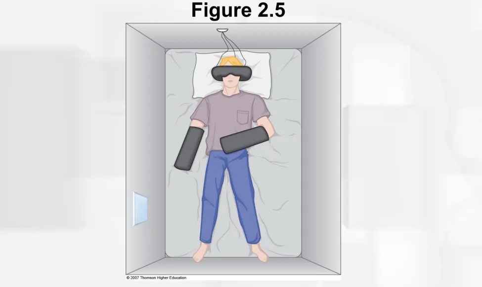 Figure 2.5 In experiments on sensory deprivation, a person who is deprived of most sensory stimulation becomes  disoriented, loses track of time, and reports hallucinations