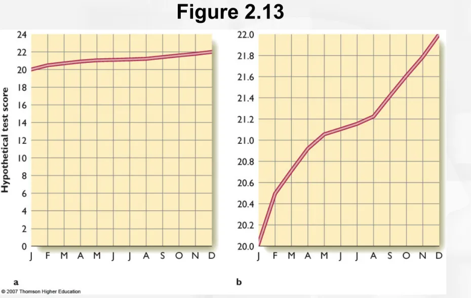 Figure 2.13 Why statistics can be misleading: Both of these graphs present the same data, an increase from 20 to 22 over 1 year’s  time