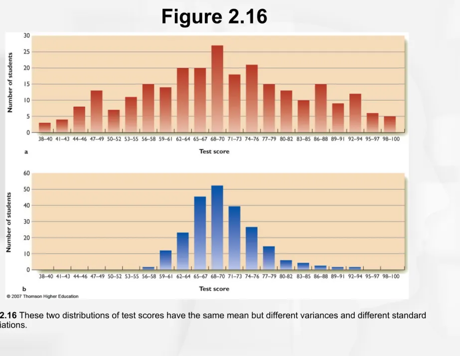 Figure 2.16 These two distributions of test scores have the same mean but different variances and different standard  deviations.