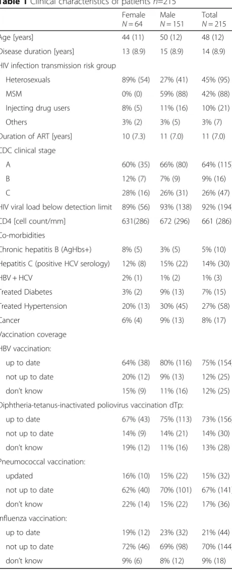 Table 1 Clinical characteristics of patients n=215