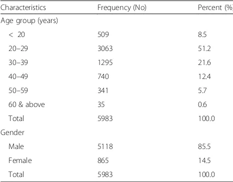 Table 1 Frequency of blood donors by age groups and genderat University of Gondar Compressive Specialized Hospital, NorthWest Ethiopia, 2018
