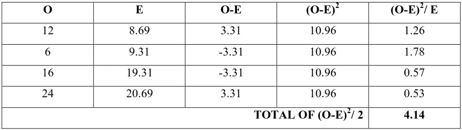 Table value at 0 degree of freedom and 5% level of significance = 3.841 