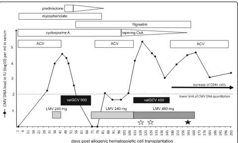 Fig. 1 Time course of antiviral treatments and events. The CMV DNA loads (detection limit of 50 international units per ml (IU/ml)) weredetermined on serum samples