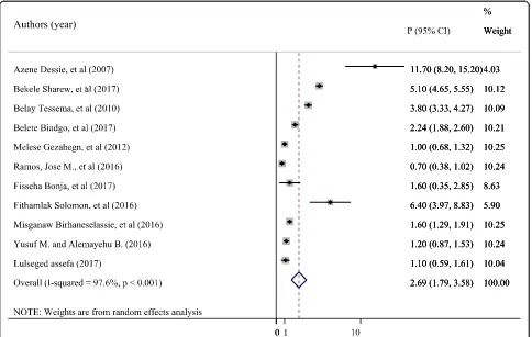 Table 1 Characteristics of included studies for meta-analysis of HIV infection among blood donors
