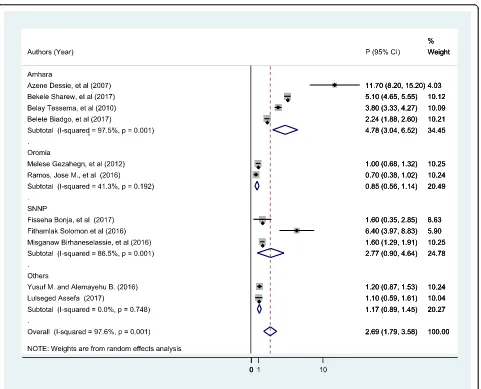 Fig. 3 Subgroup analysis by regions on the seroprevalence of HIV among blood donors