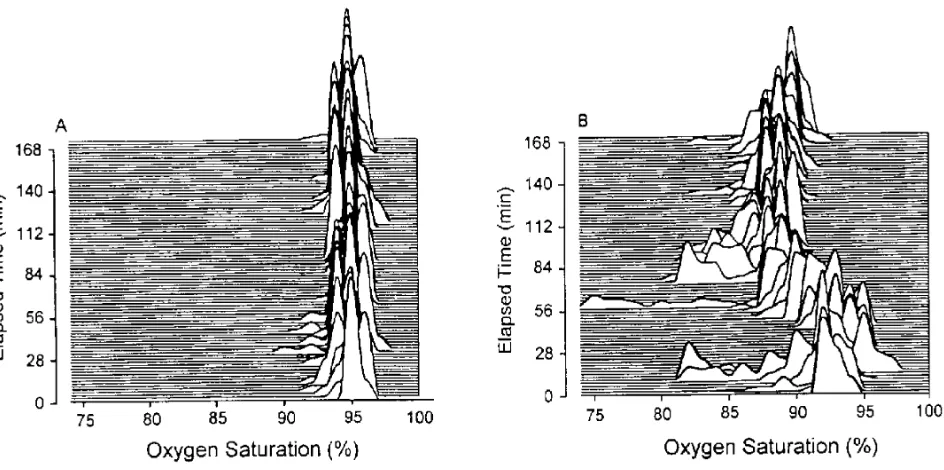 Figure 1Sequential distribution plots of oxygen saturation at intervals of 2 minover a 3-h period in a stable patient (A) and unstable patient (B)