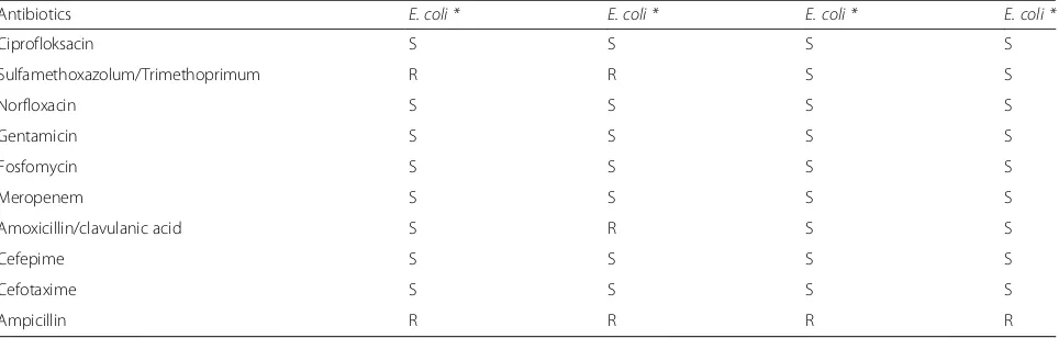 Table 1 Antibiotic sensitivity of clinical strains of E. coli (*) used in this study. The antimicrobial inhibition zones were measured andrecorded according to CLSI standards