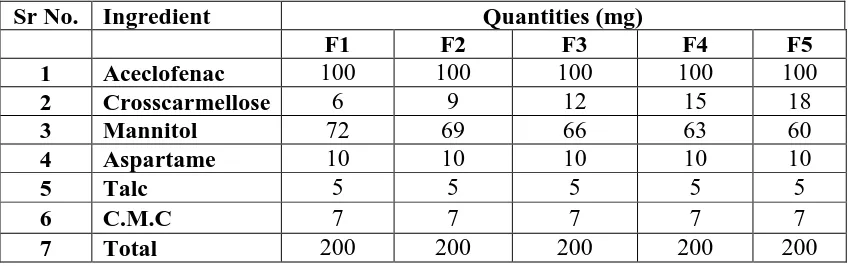 Table No.2:  Formulae for FDT of Aceclofenac using Isabgol as Super-disintegrant