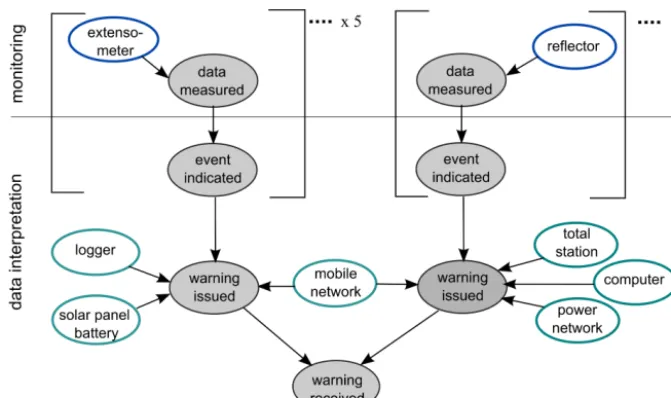 Figure 12. Part II includes ﬁve steps to model the reliability of non-automated EWS.