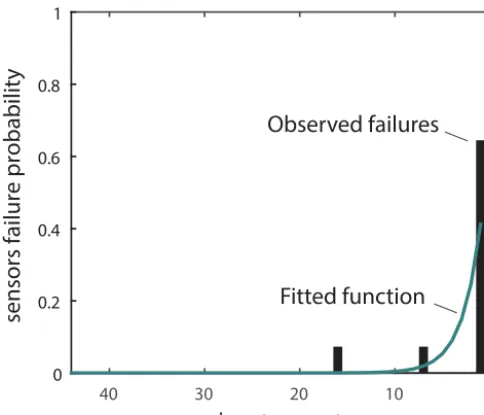 Figure 13. Shortly before the event in May 2012 a large number ofsensors were destroyed: the green function is ﬁtted to the observedpercentage of destroyed sensors (Sättele et al., 2015b).