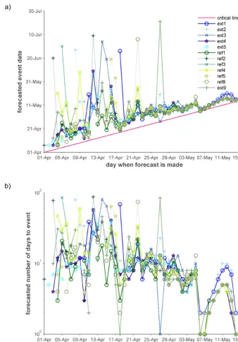 Figure 14. In Preonzo, the model accuracy increases with decreasing lead time. In April, sensor forecasts made with the inverse velocitymodel vary strongly among different sensors