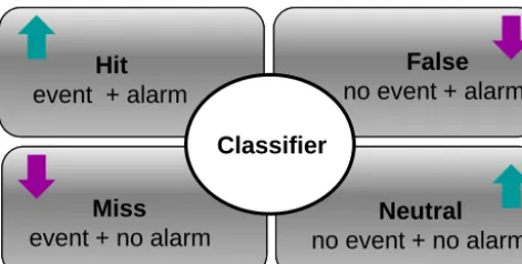 Figure 1. Following the principle of signal detection theory, a clas-siﬁer (e.g. in form of a threshold) discriminates between correct andwrong outcomes of EWSs: the EWS correctly issues an alarm whenan event occurs (hit) or no alarm when no event occurs (neutral),but can also wrongly issue false alarms or miss dangerous events.