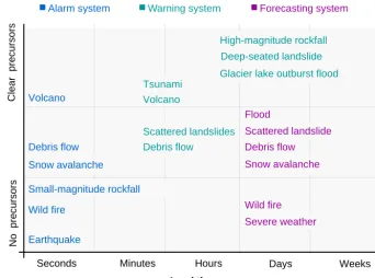 Figure 3.2 Assignment of natural hazard processes to the proposed classiﬁcation of EWSs: the system class depends on the availability andexpressiveness of precursors and the available lead time.