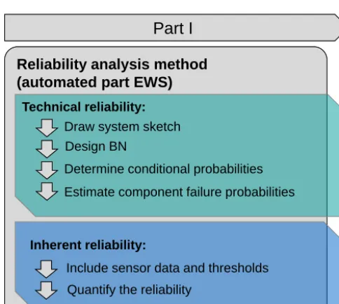 Figure 7. The framework approach comprises three major parts that can be selected dependent on the EWS class to quantify the effectivenessas a function of the reliability.
