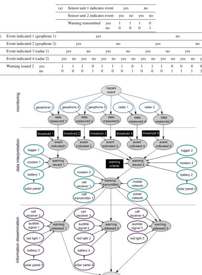 Table 2. The causal relations between functionalities and components are speciﬁed in the conditional probability tables of grey nodes