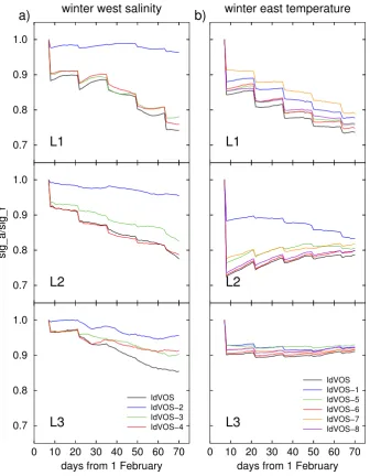 Fig. 9. Time series of relative errors in the winter OSSEs for idealized samplings of VOS data: (a) West Mediterranean salinity, (b) EastMediterranean temperature