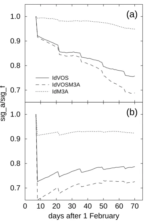 Fig. 11. Time series of relative errors for the East Mediterranean inthe winter OSSEs involving M3A data: (a) Salinity in the surfacelayer, (b) temperature in the intermediate layer.