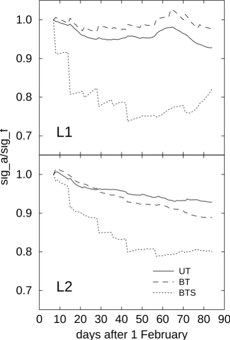 Fig. 4. The M3A network. Black circles represent buoys activein MFSTEP, white circles represent a possible development of thenetwork.